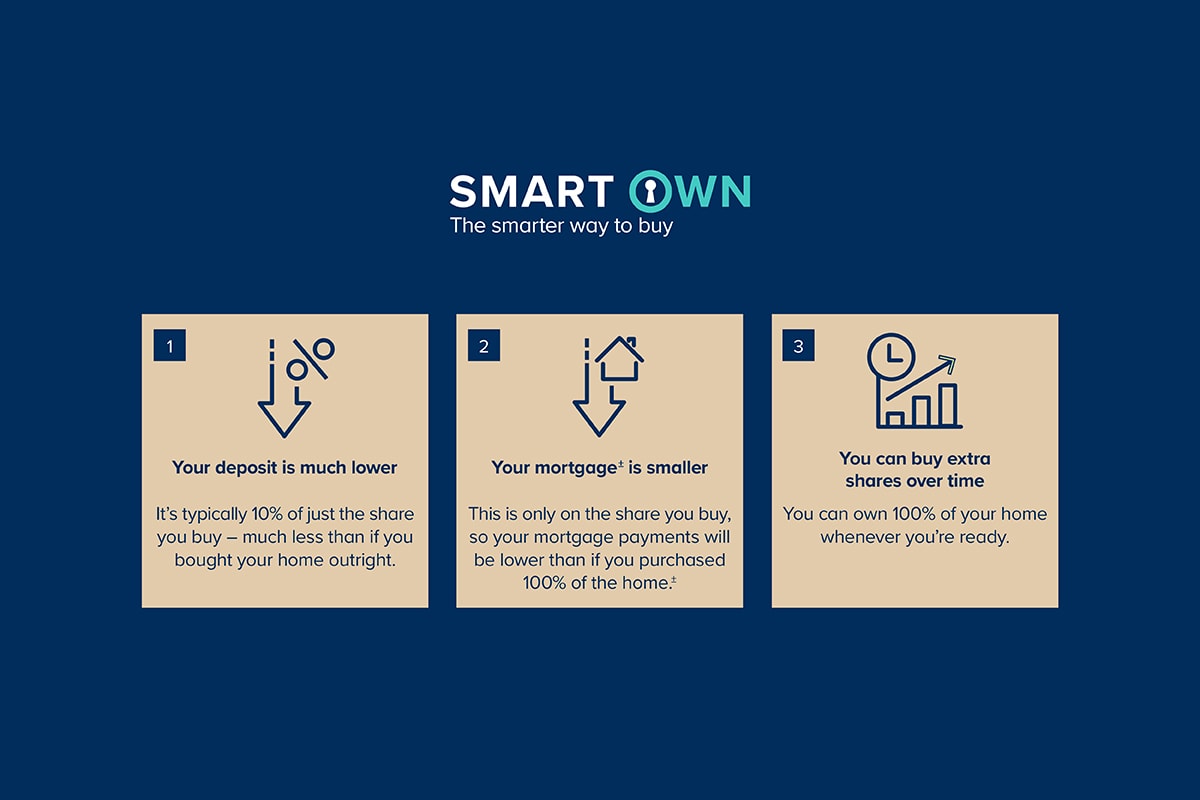 Smart Own explained by Crest Nicholson and Legal & General Affordable Homes.