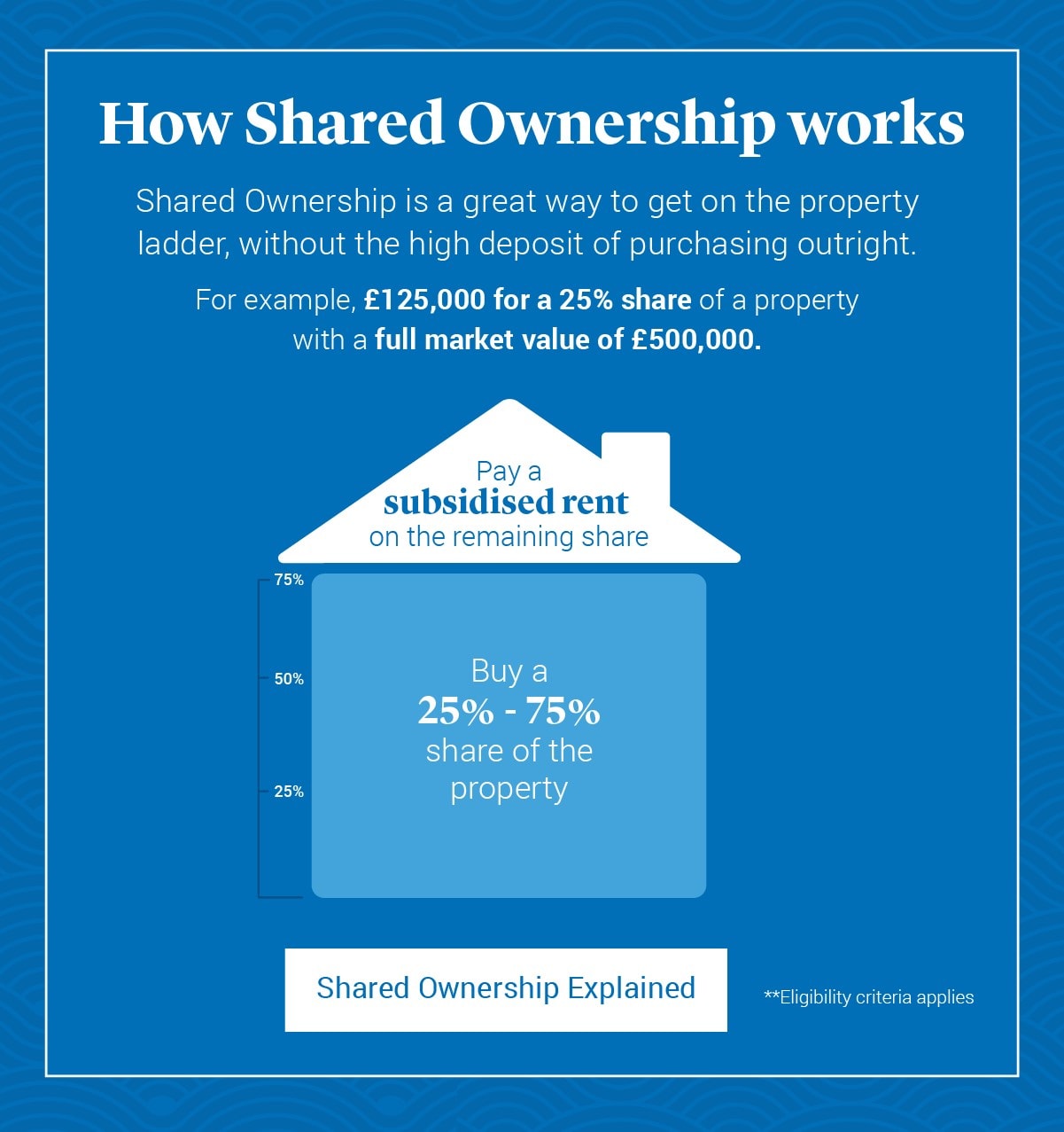 Do i need a deposit for hot sale shared ownership