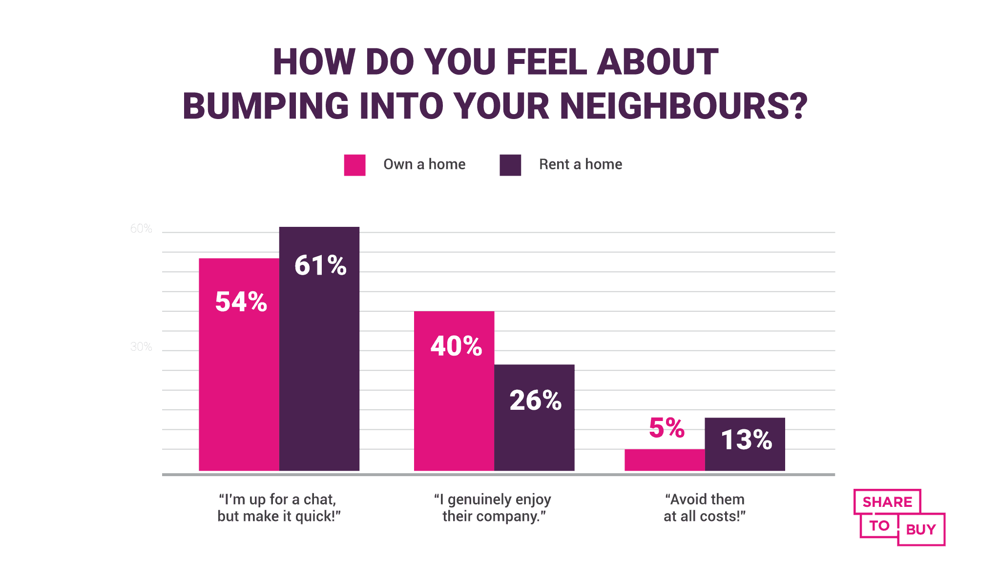 A graphic showing how British people feel about bumping into their neighbours, split by renters and homeowners