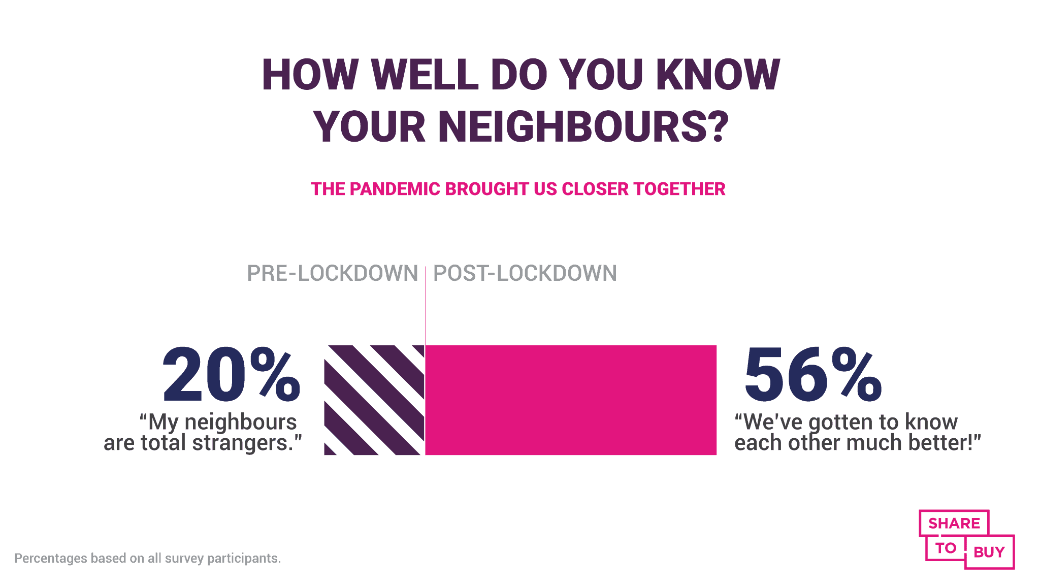 A graphic showing that 56% of Brits feel closer to their neighbours since lockdown