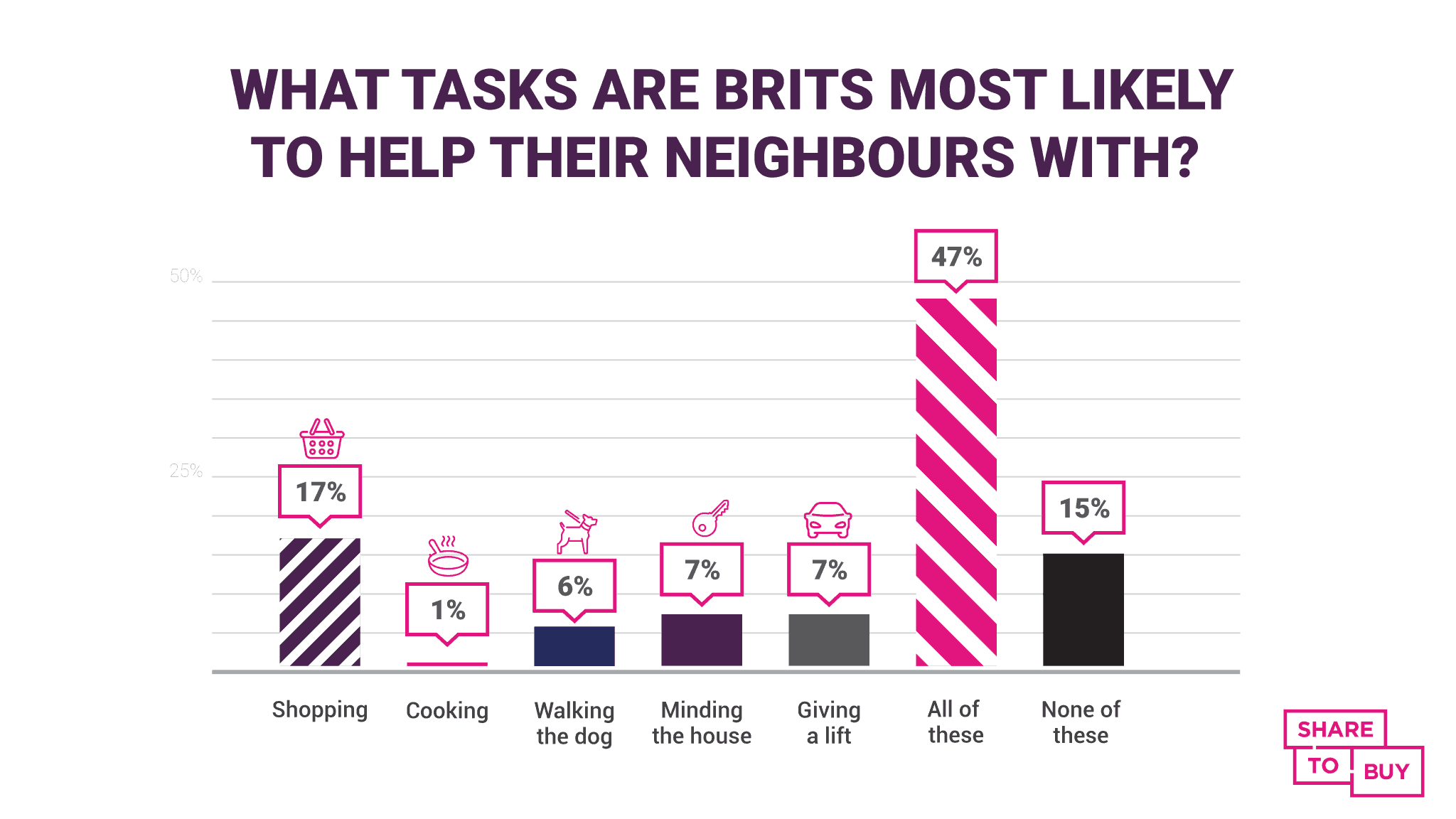 A graphic showing the types of different tasks Brits would do for their neighbours