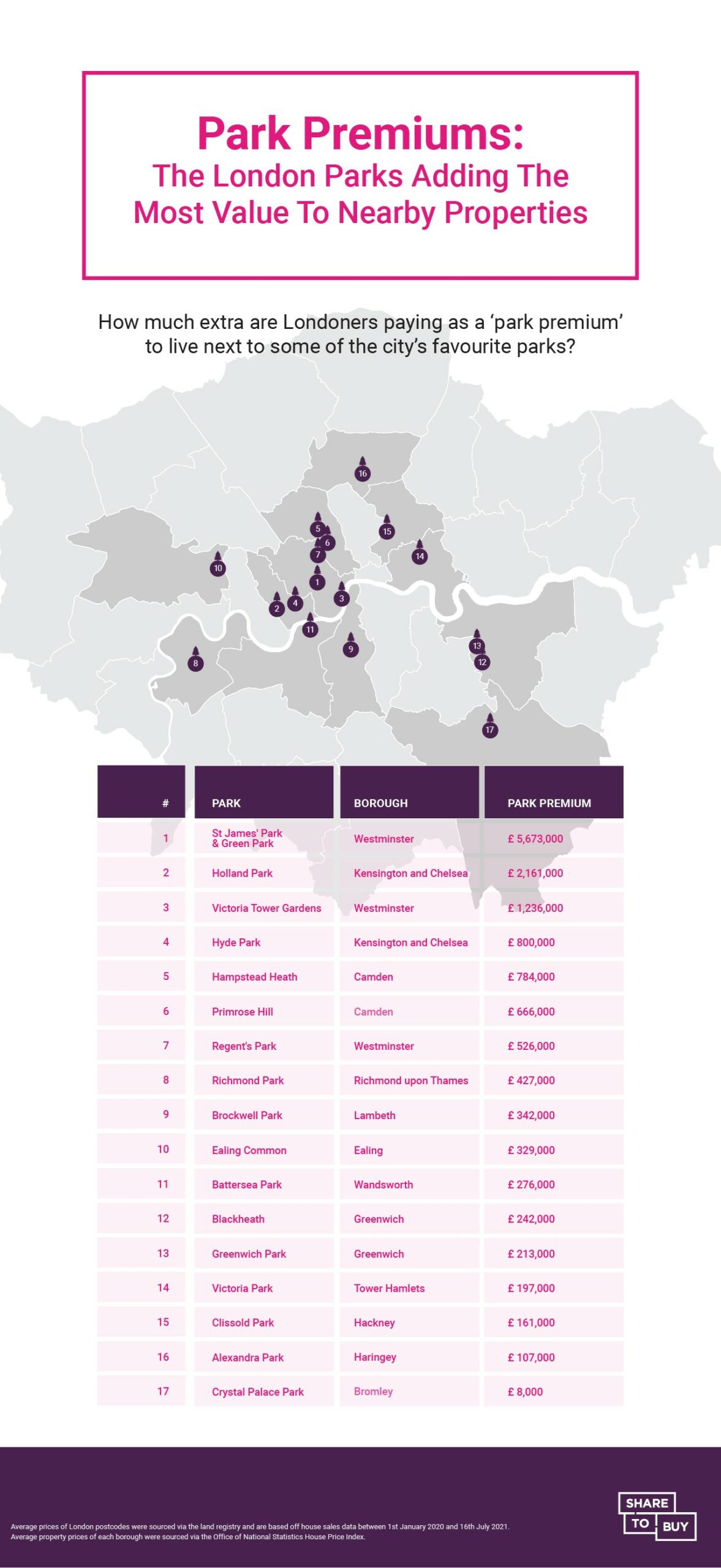 Map and table of London property locations with the highest park premiums