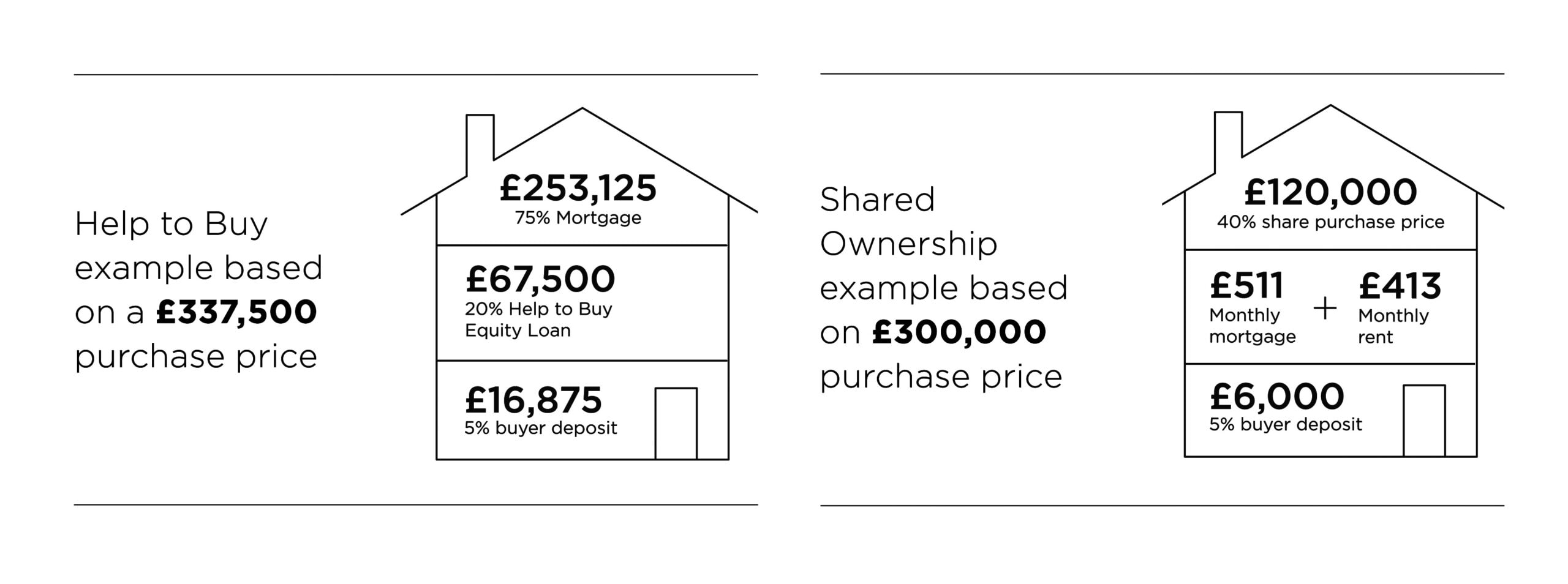 House graphic of Shared Ownership and Help to Buy pricing