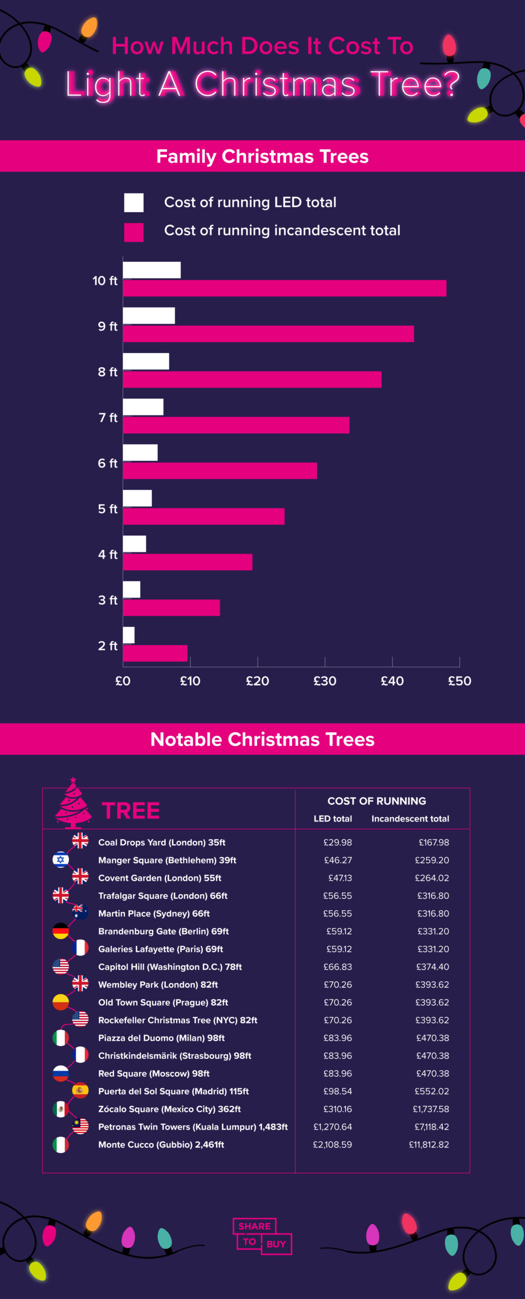 Image showing how much it costs to light different-sized Christmas trees 