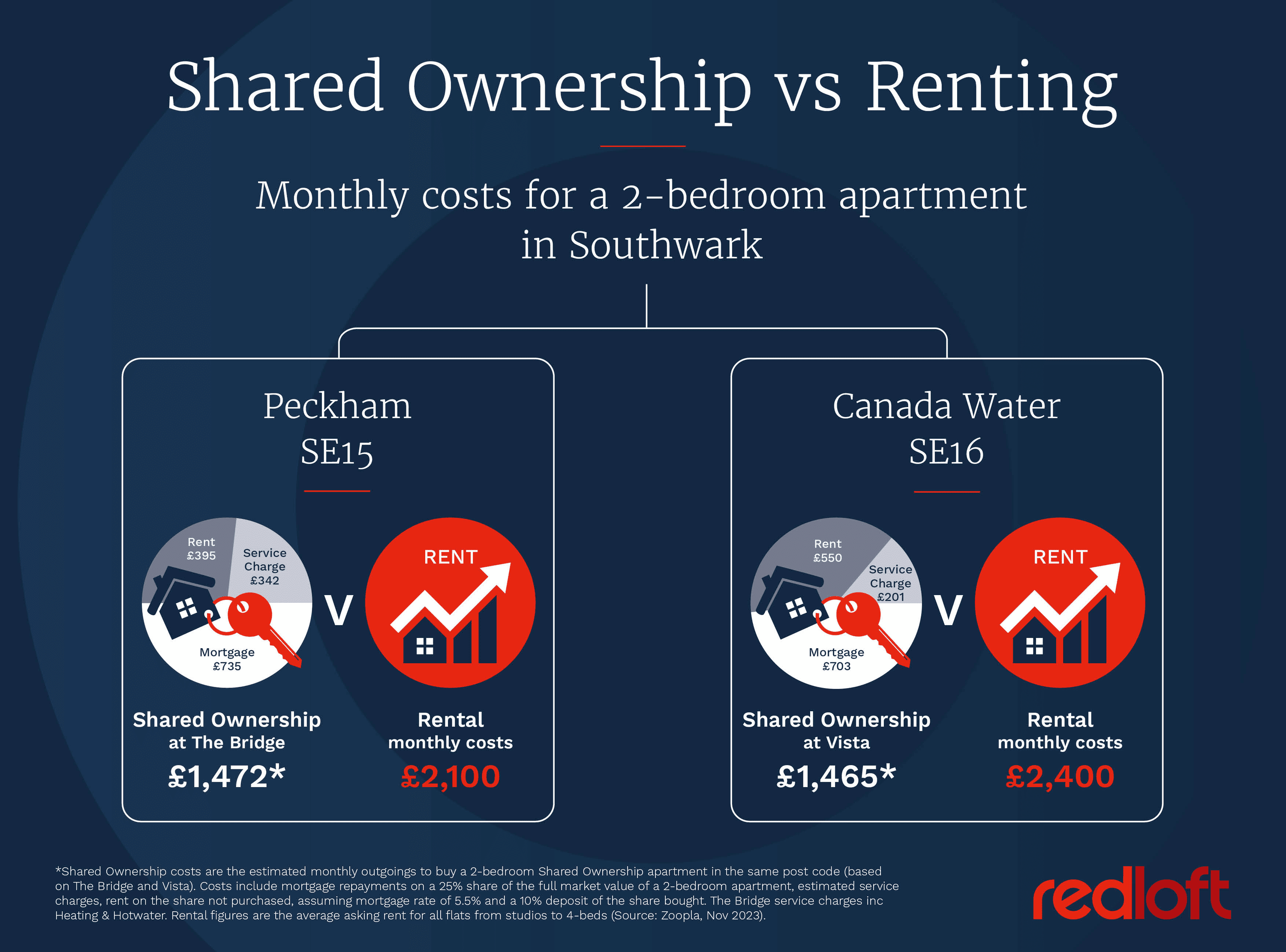 Red Loft Buying vs Renting infographic l- start your search on Share to Buy today!