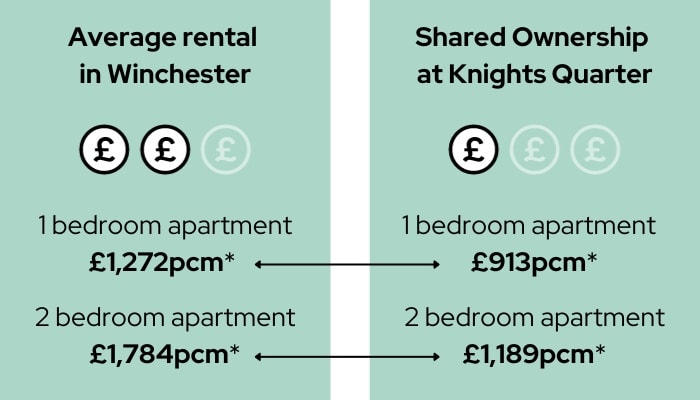 Shared Ownership information from Sovereign regarding the Knights Quarter development - available to purchase through Shared Ownership on Share to Buy!