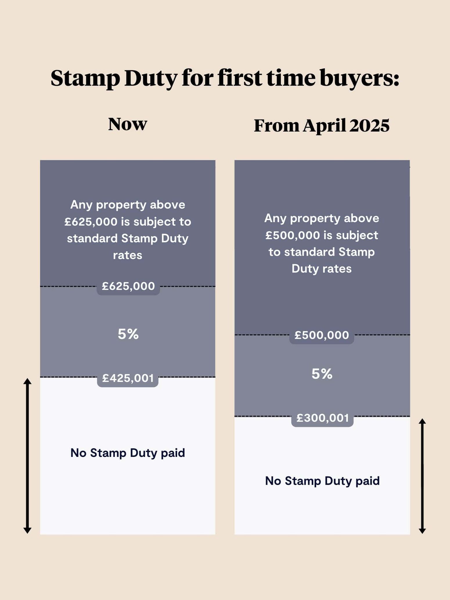 Tembo - Stamp Duty tax changes